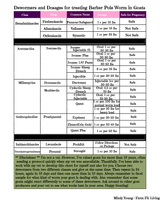 Goat Dewormer Dosage Chart for Barber Pole Worm